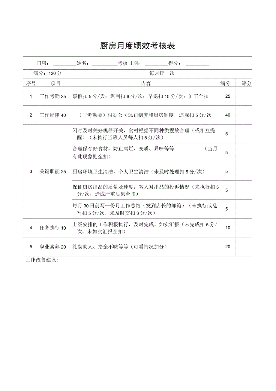 厨房月度绩效考核表.docx_第1页