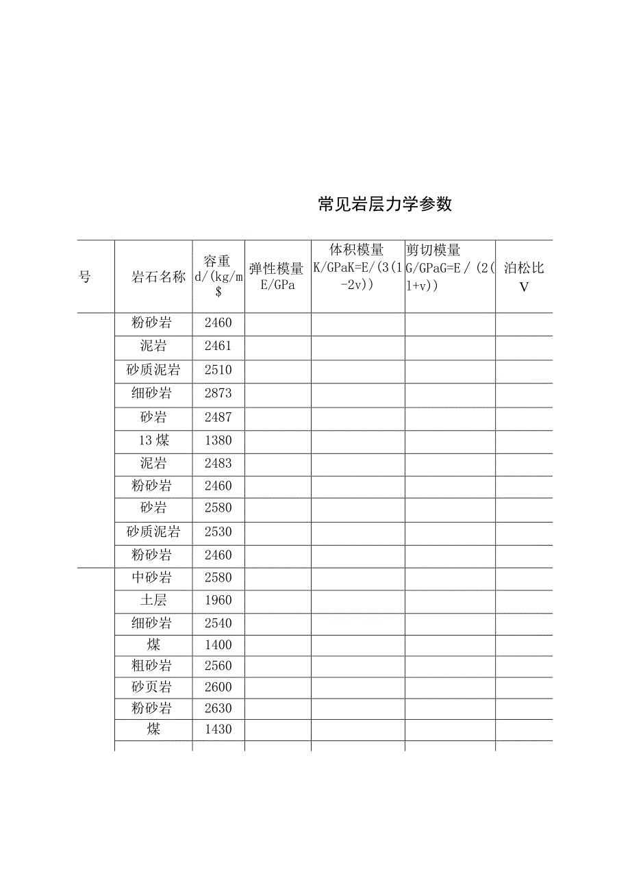 煤系地层常见岩石力学参数.docx_第3页