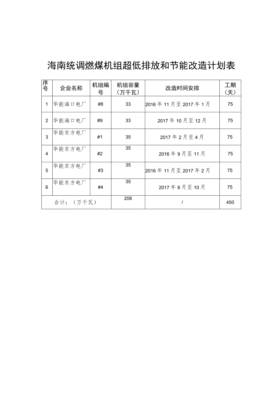 海南统调燃煤机组超低排放和节能改造计划表.docx_第1页