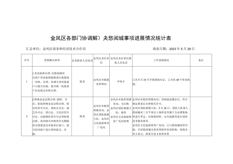 金凤区各部门协调解决悠阅城事项进展情况统计表.docx_第1页