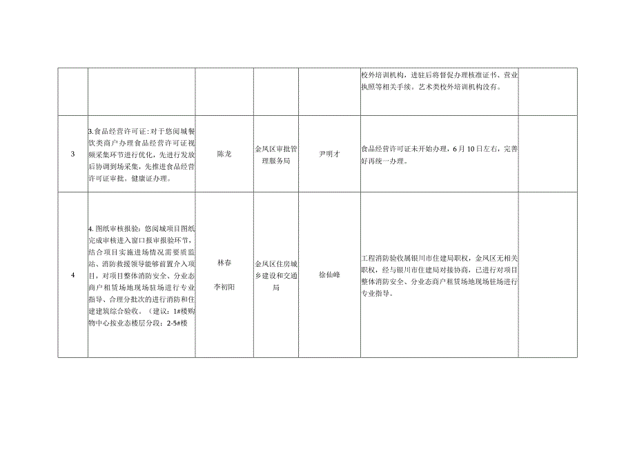 金凤区各部门协调解决悠阅城事项进展情况统计表.docx_第2页