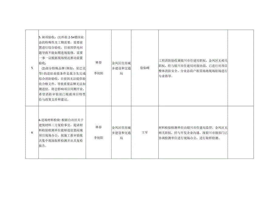 金凤区各部门协调解决悠阅城事项进展情况统计表.docx_第3页