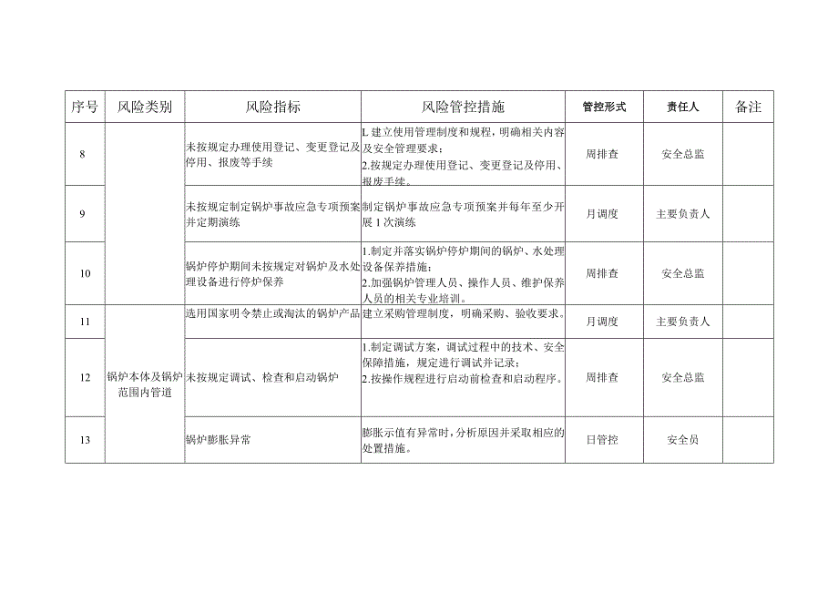 锅炉安全风险管控清单（参考模板）.docx_第2页