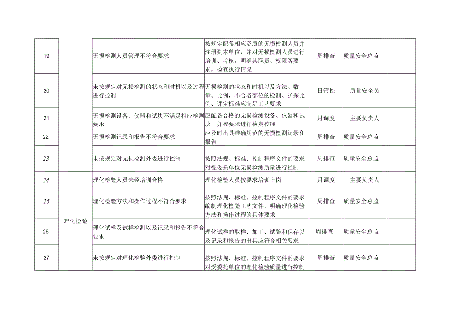 大型游乐设施质量安全风险管控清单（安装（含修理））.docx_第3页