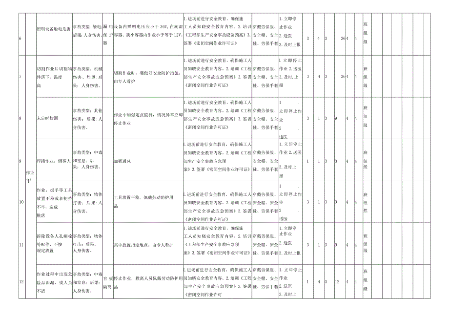 密闭空间作业危害分析评价记录表.docx_第2页