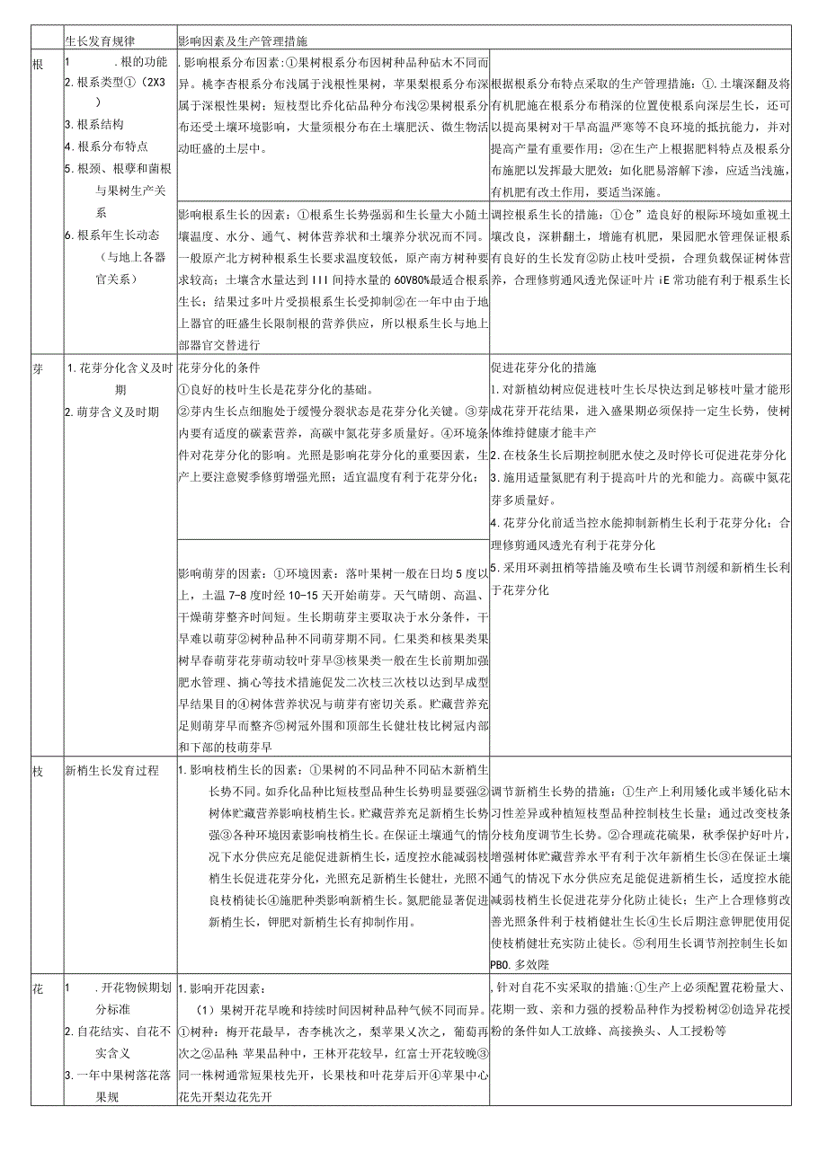 果树器官生长发育规律.docx_第1页