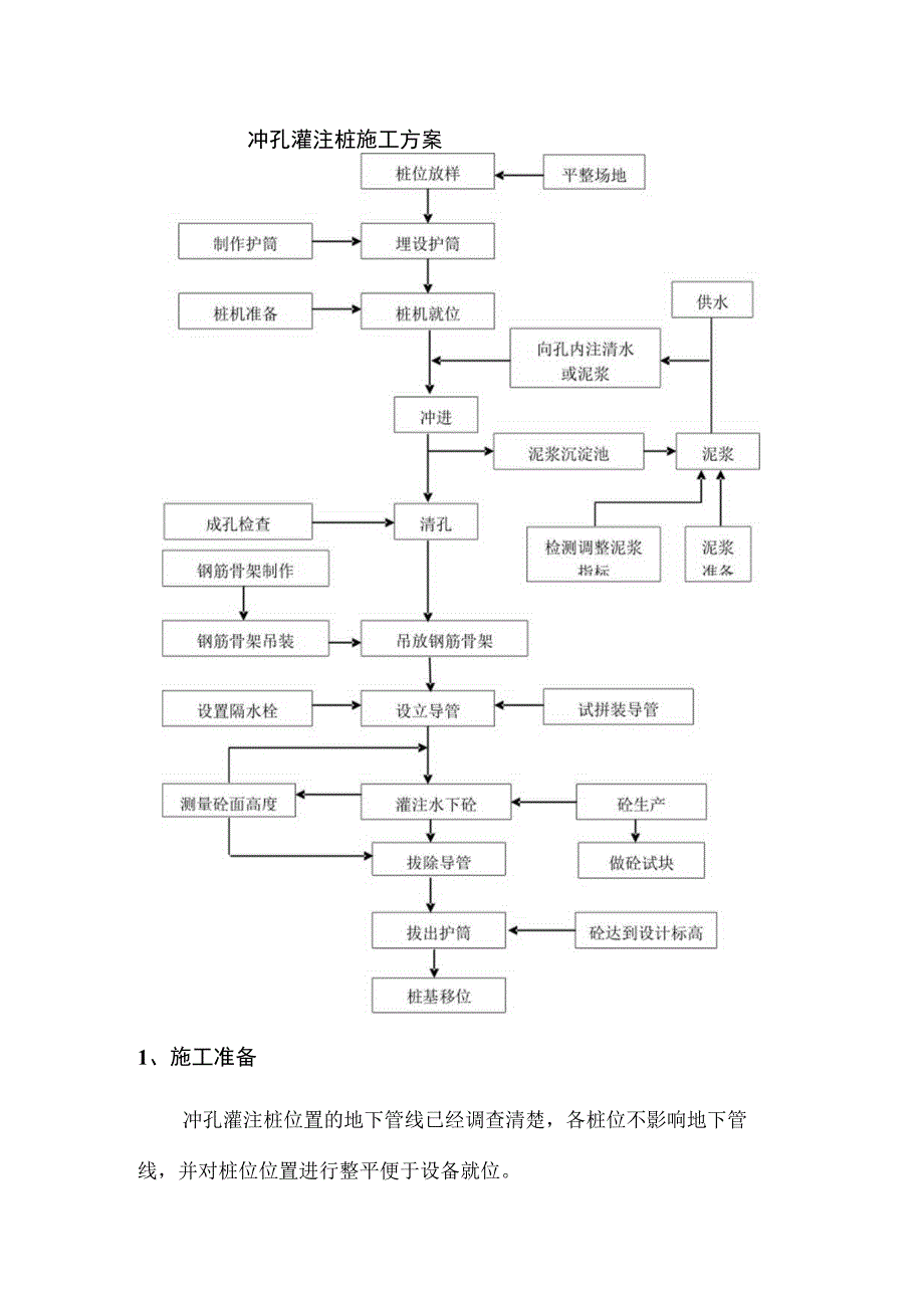 冲孔灌注桩施工方案.docx_第1页