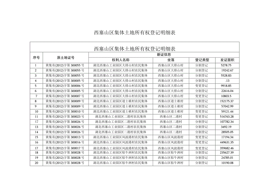 西塞山区集体土地所有权登记明细表.docx_第1页