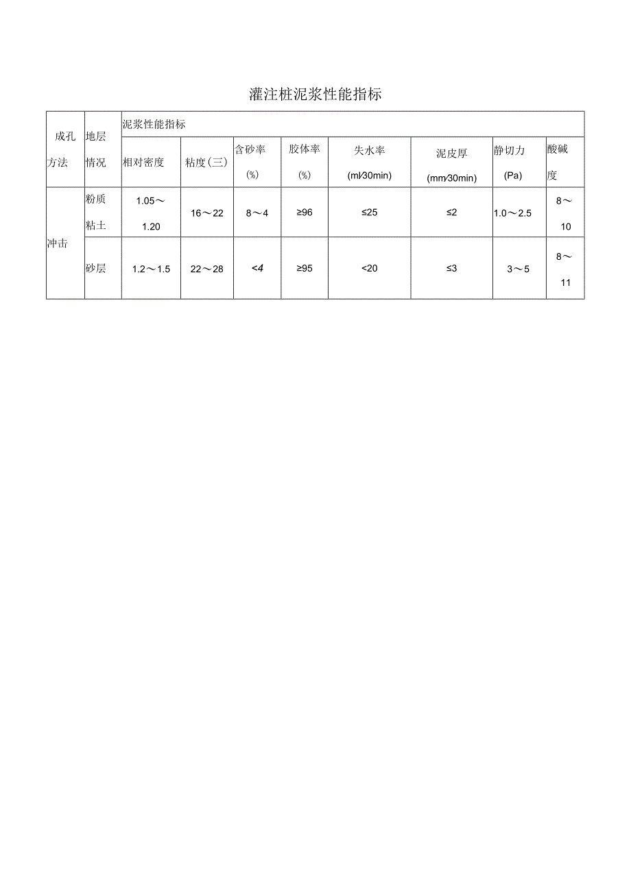 灌注桩泥浆性能指标.docx_第1页