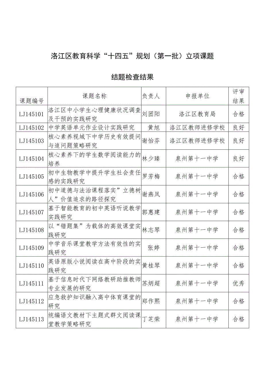 洛江区教育科学“十四五”规划第一批立项课题结题检查结果.docx_第1页