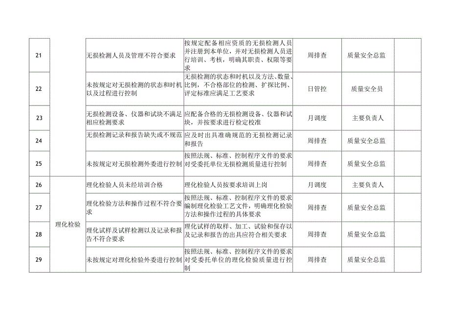 大型游乐设施质量安全风险管控清单（制造（含安装、修理、改造））.docx_第3页