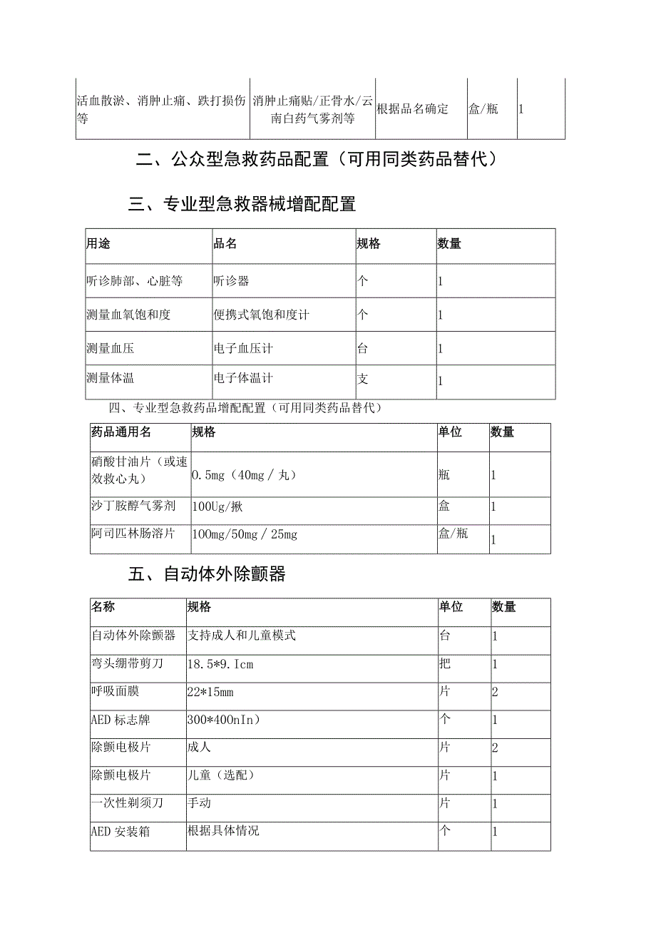 公共场所急救器械、药品配置指导目录2023.docx_第2页