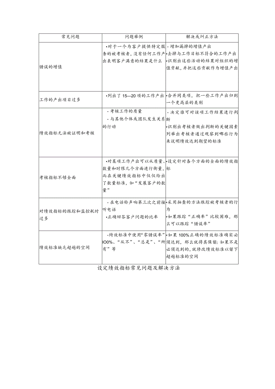 设定绩效指标常见问题及解决方法.docx_第1页