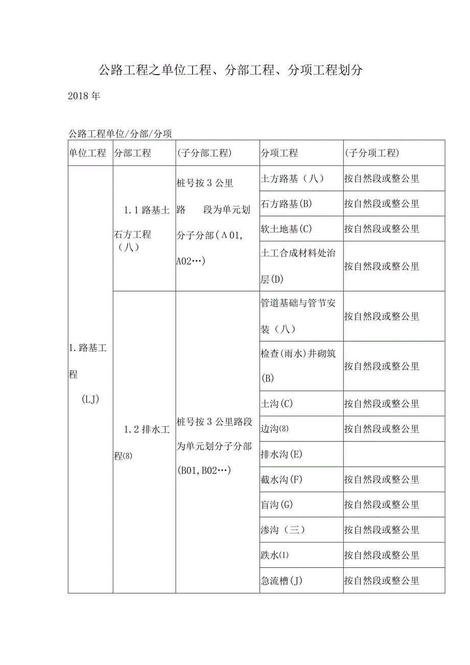 公路工程之单位工程、分部工程、分项工程划分.docx_第1页