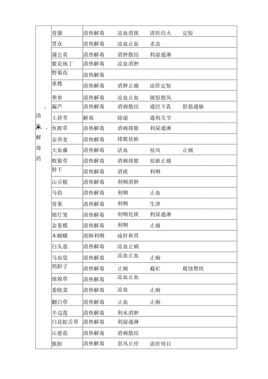 各种草药药效.docx_第3页