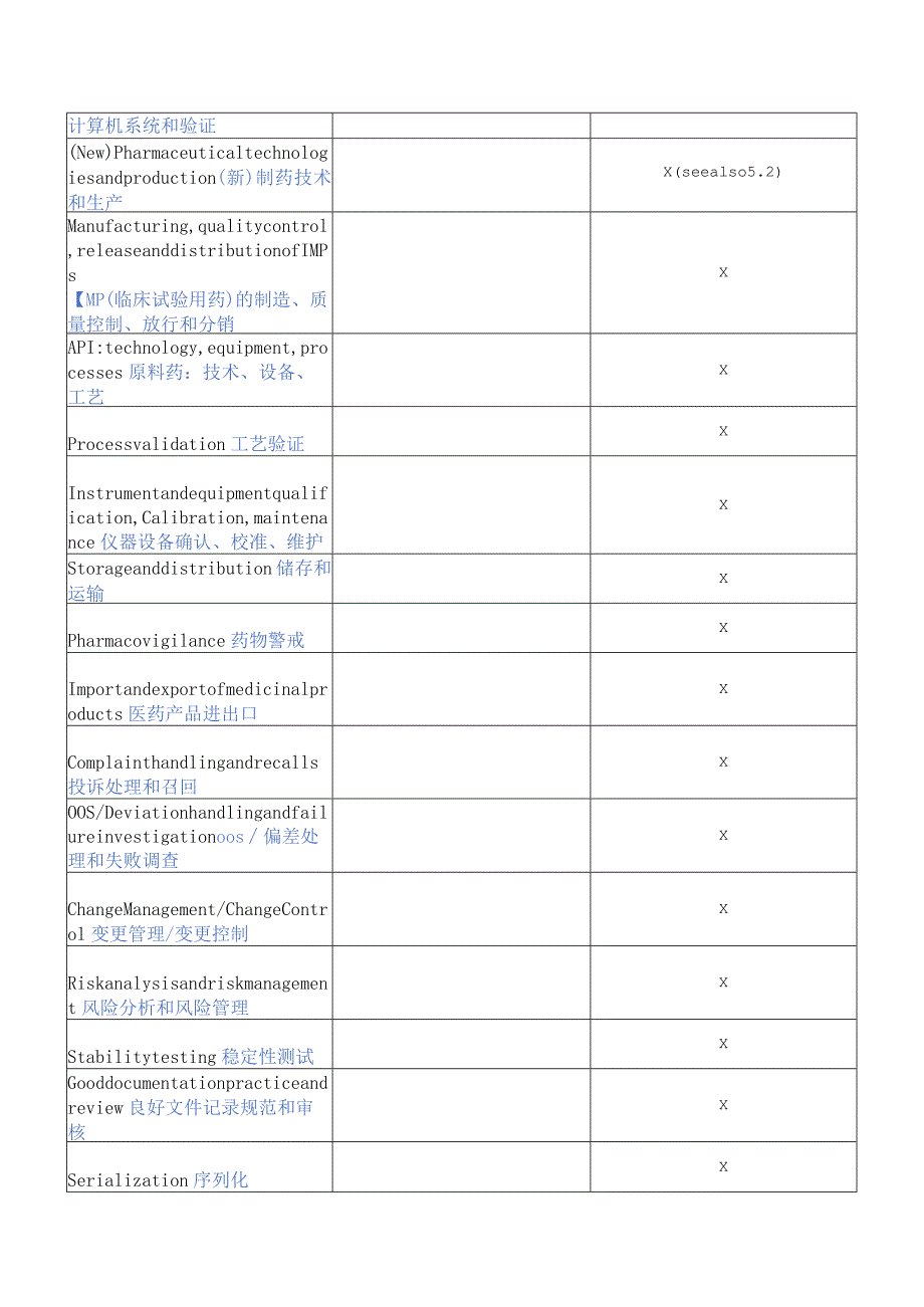 GMP质量受权人QP人员基本知识和技能培训要求表.docx_第2页