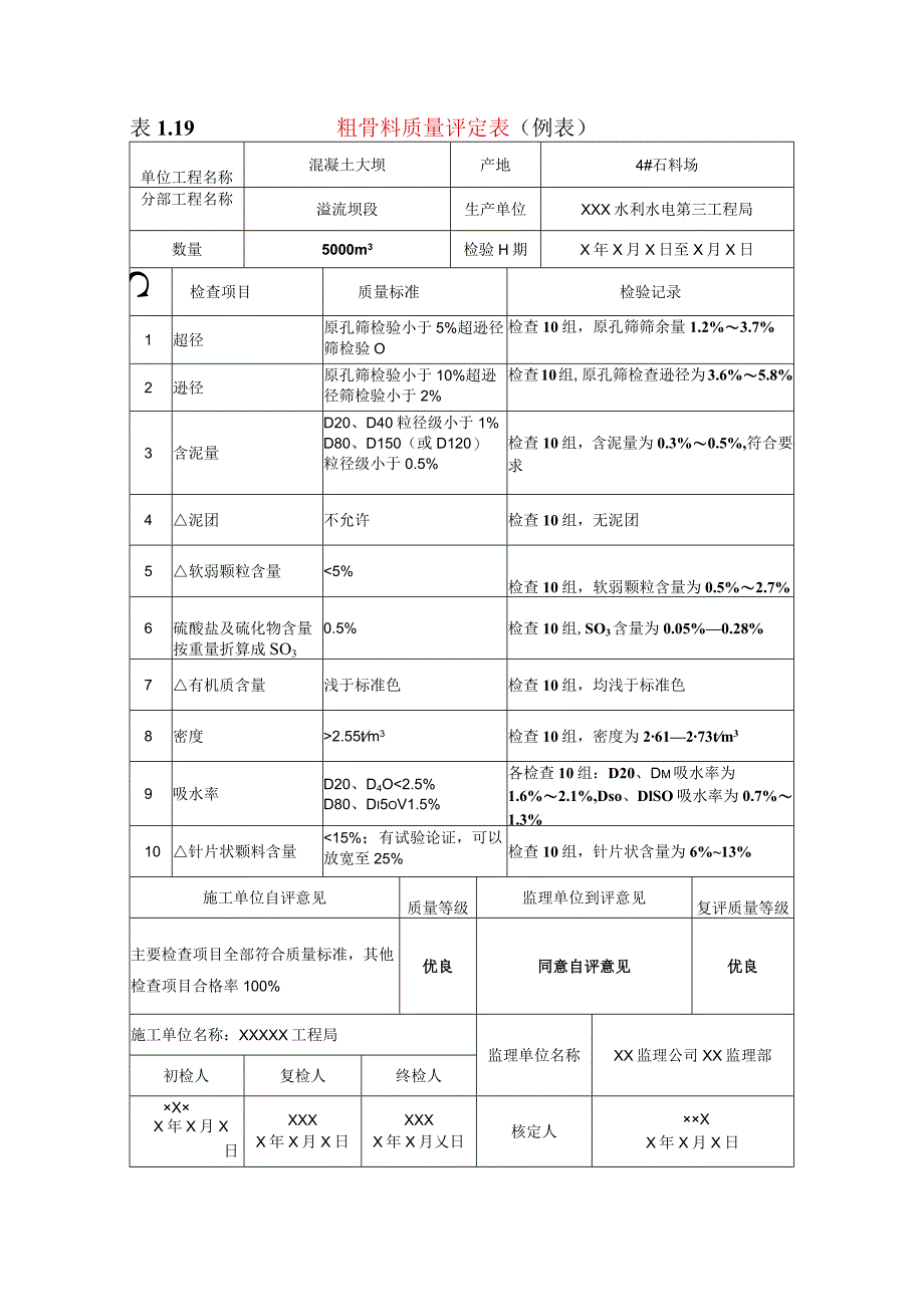 水利水电工程粗骨料质量评定表(示范文本).docx_第1页