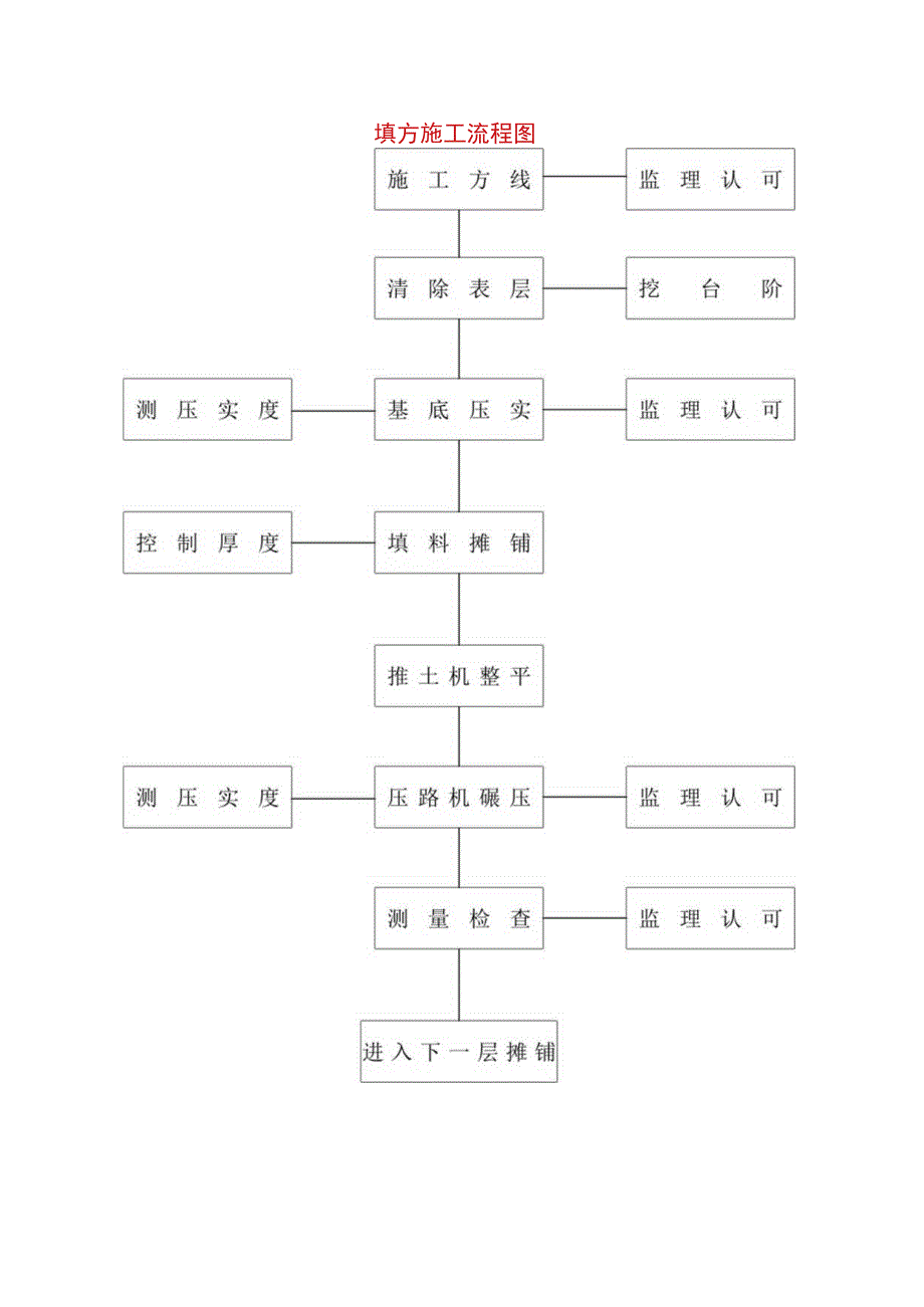 填方施工流程图.docx_第1页