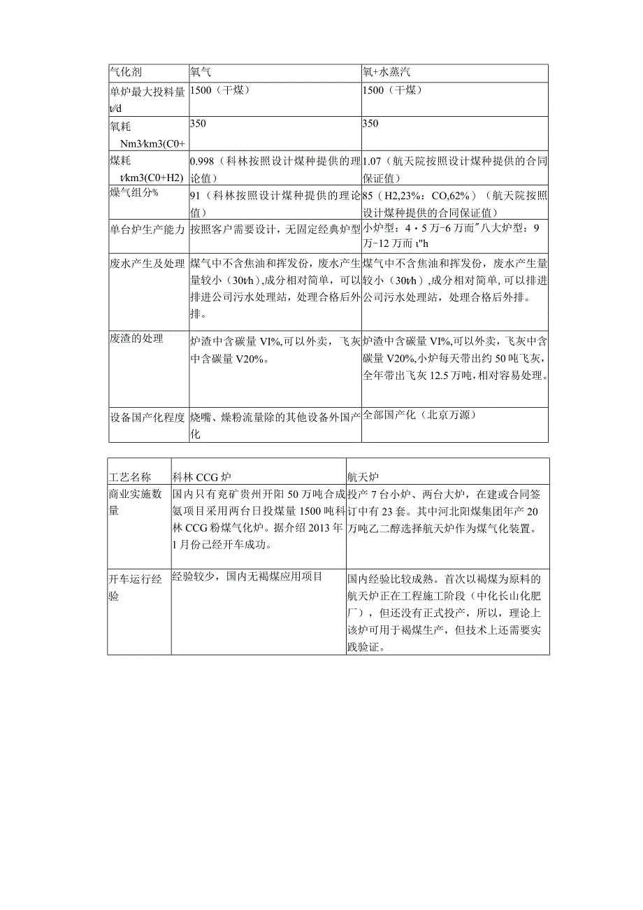 煤气化工艺路线的比较.docx_第3页