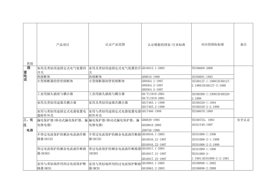 强制质量认证目录.docx_第2页