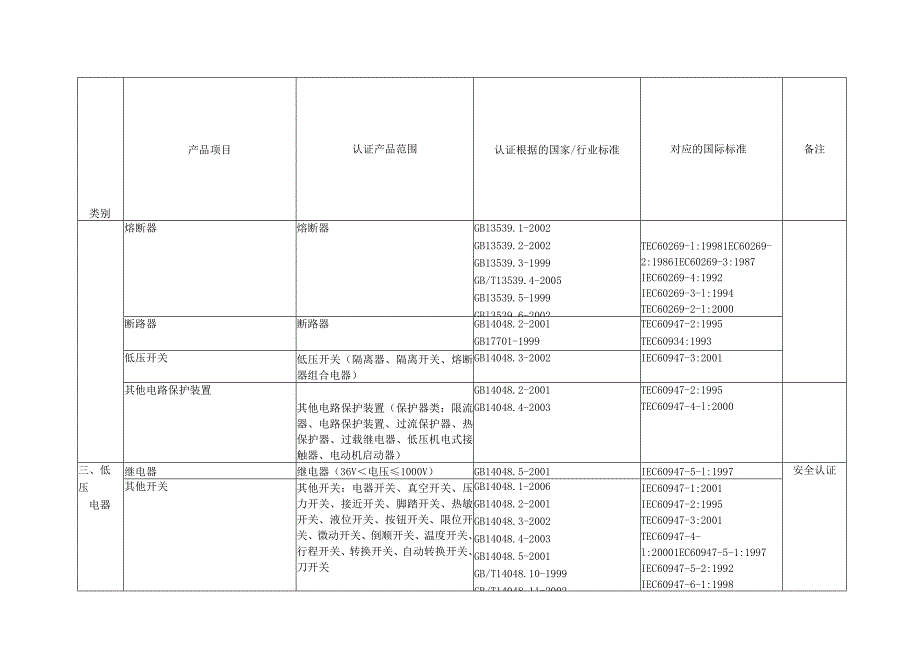 强制质量认证目录.docx_第3页