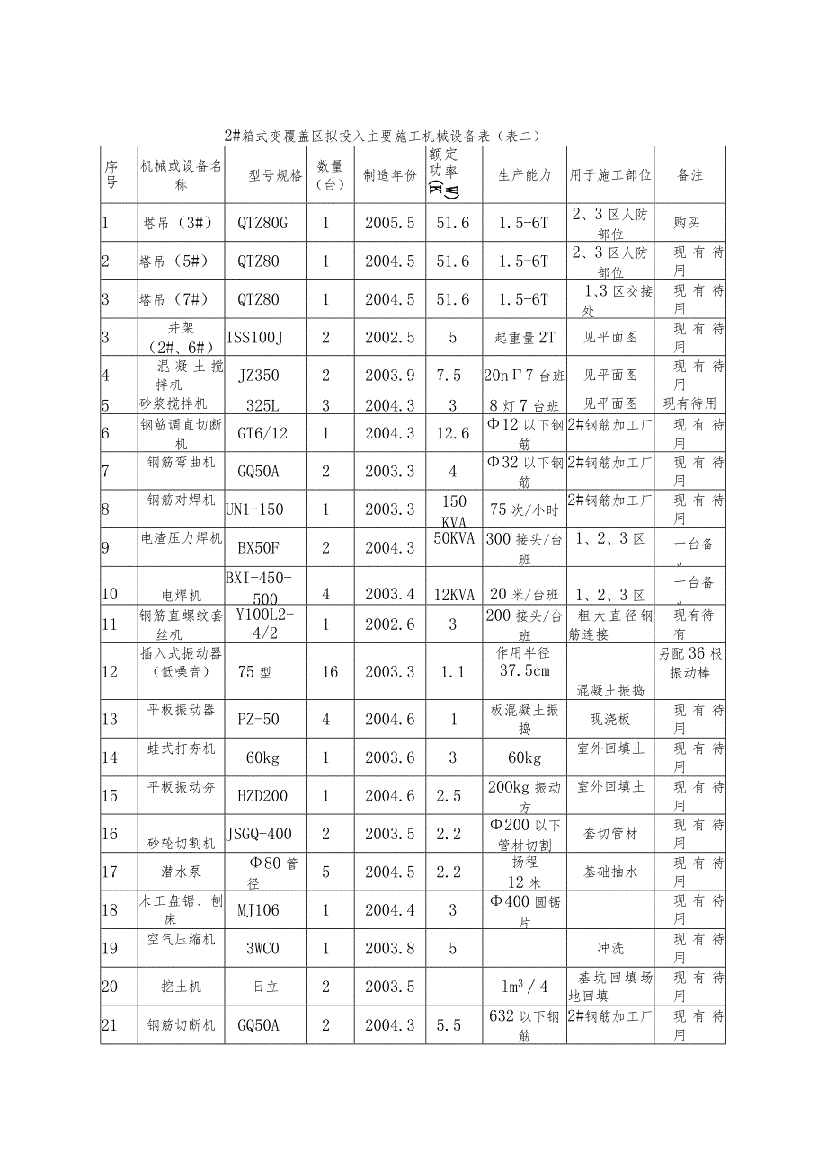 机械设备的投入和劳动力配备计划及保障措施.docx_第2页