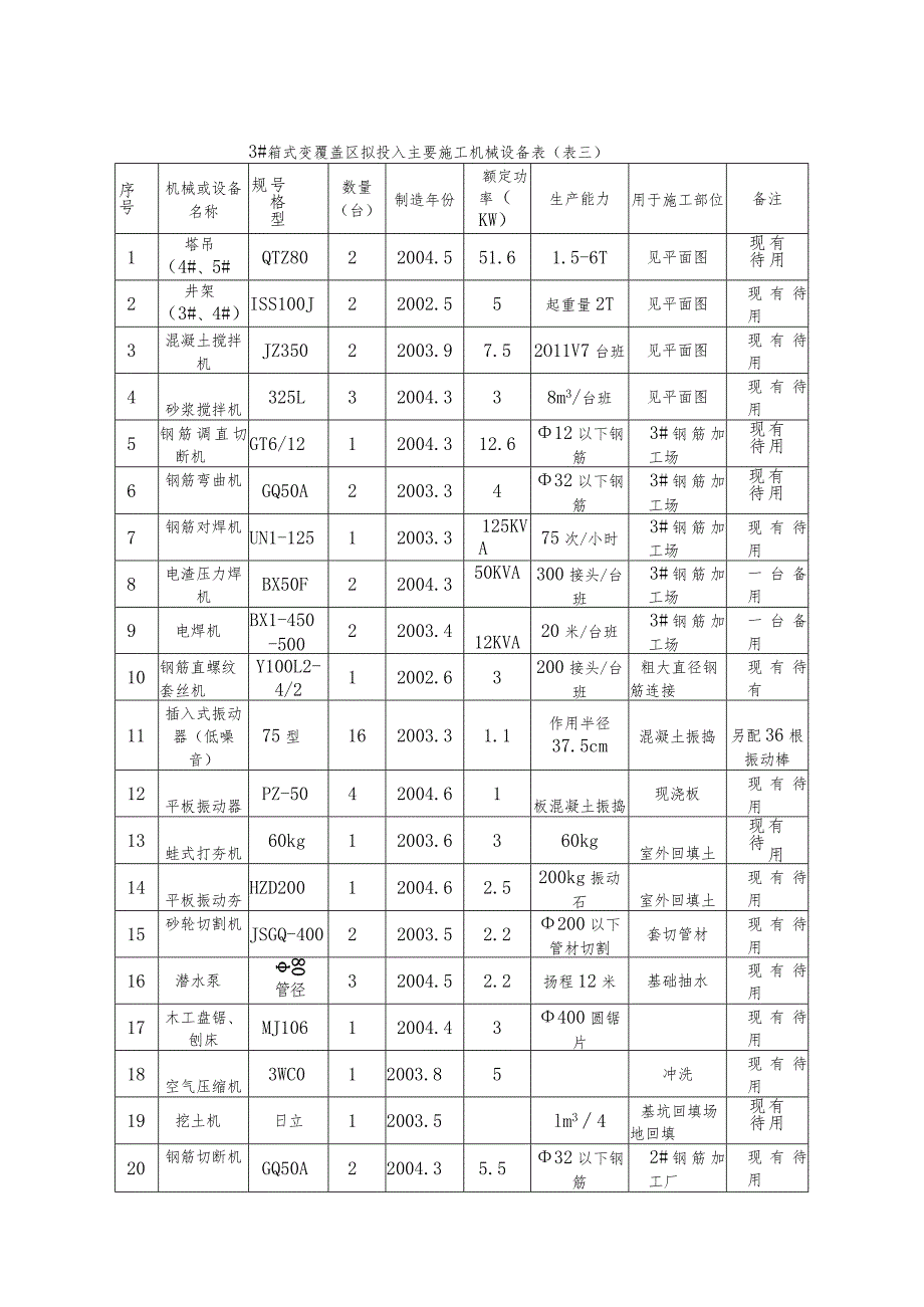 机械设备的投入和劳动力配备计划及保障措施.docx_第3页