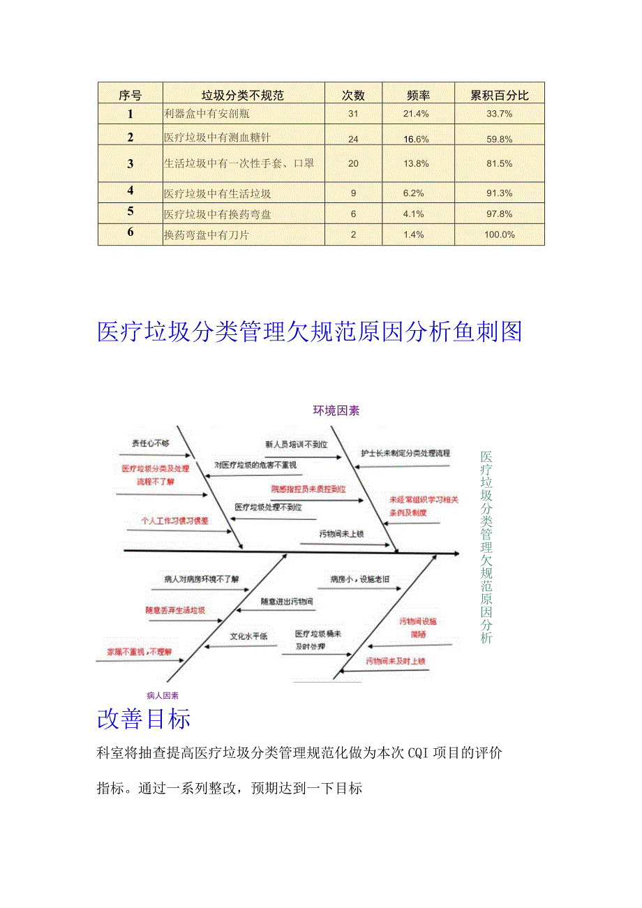 骨科质量持续改进案例分享-提高医疗垃圾分类规范化PDCA案例.docx_第2页