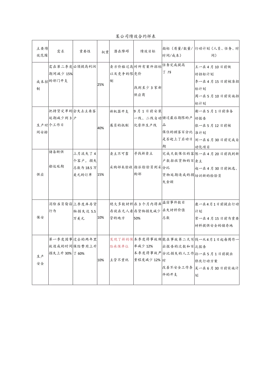 某公司绩效合约样表.docx_第1页