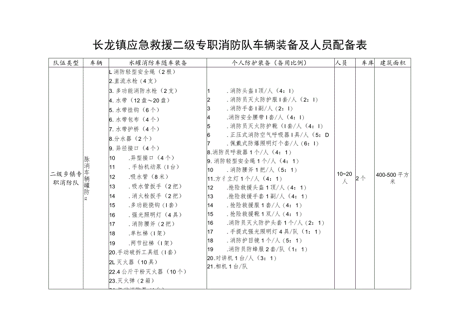 长龙镇应急救援二级专职消防队车辆装备及人员配备表.docx_第1页