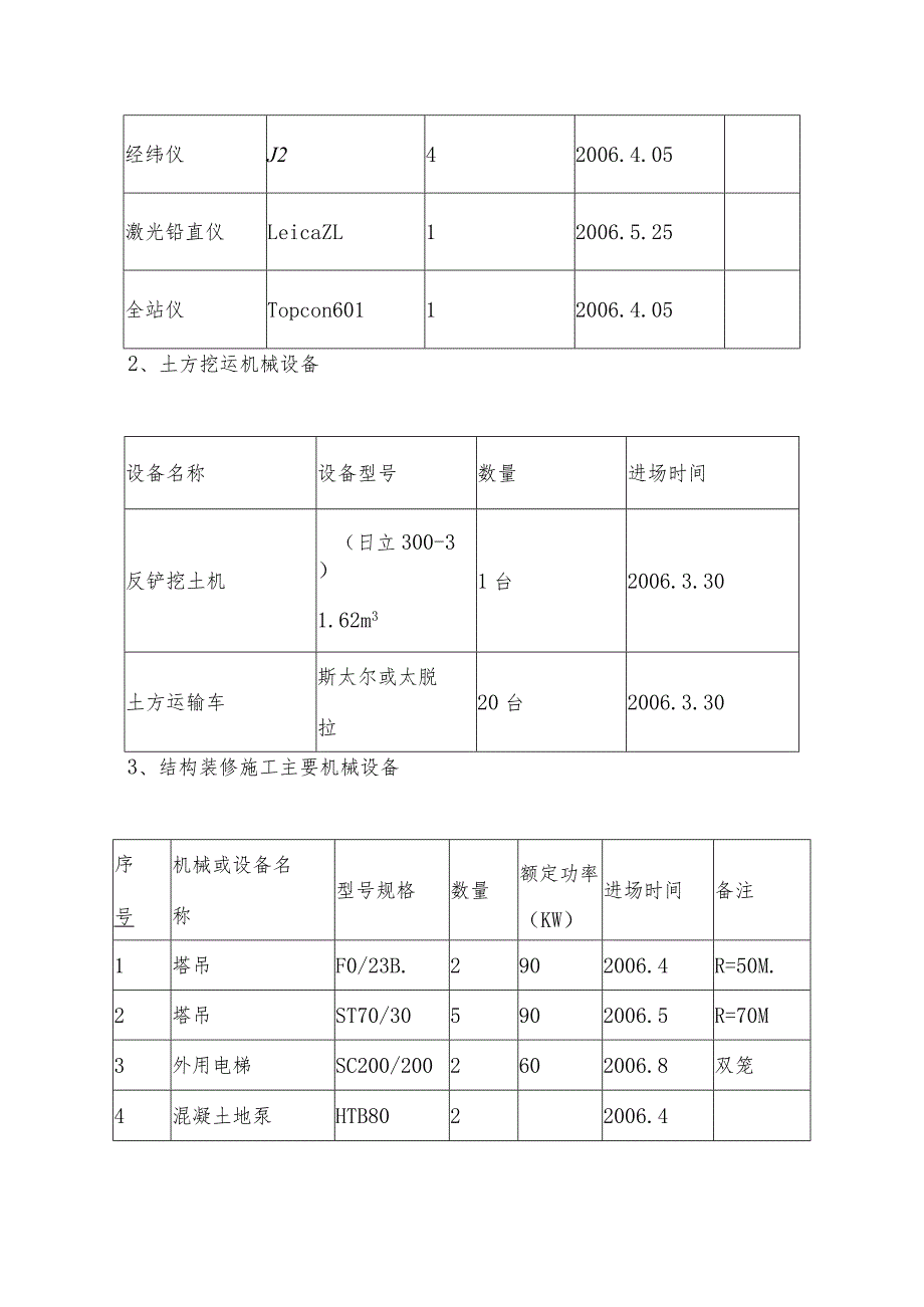 某体育场工程主要投入的机械设备计划.docx_第2页