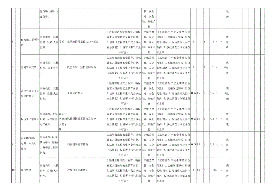 带气作业危害分析评价记录表.docx_第2页