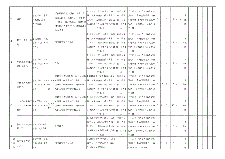 带气作业危害分析评价记录表.docx_第3页