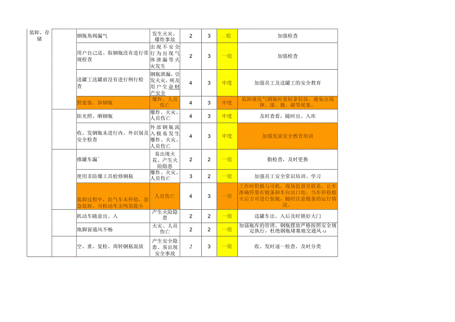 液化气瓶装卸、存储JSA分析表.docx_第3页