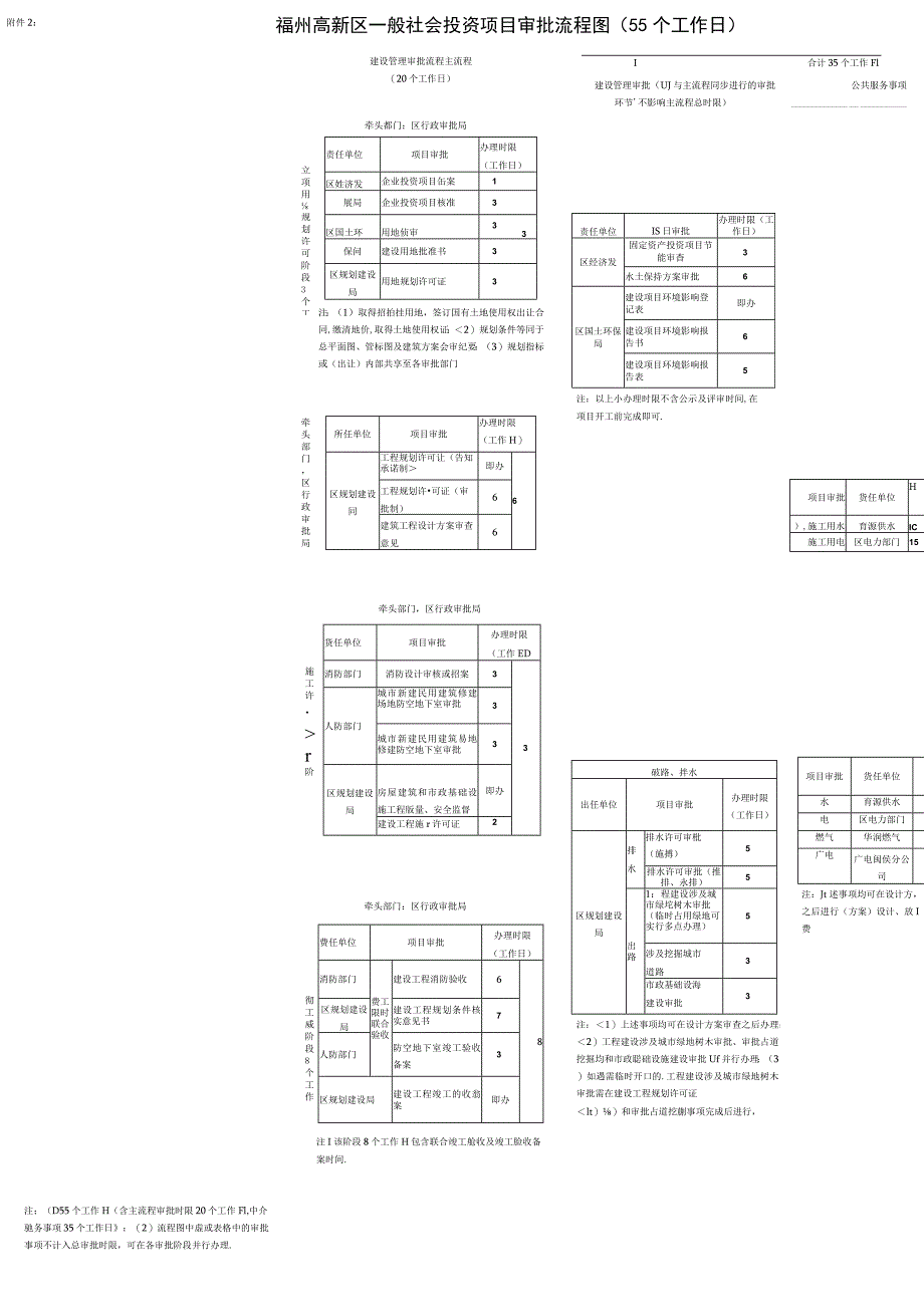 福州高新区一般社会投资项目审批流程图55个工作日.docx_第1页