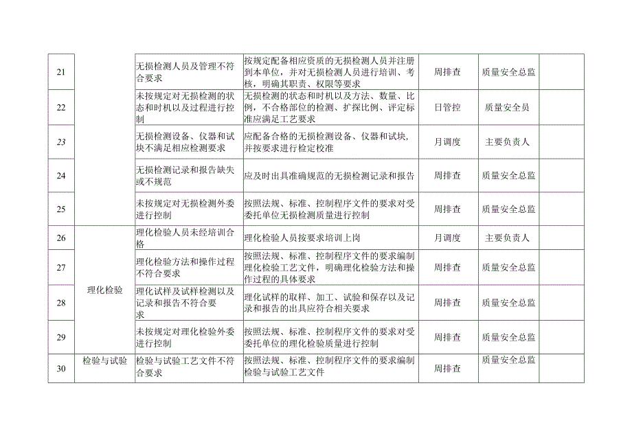 客运索道质量安全风险管控清单（制造（含安装、修理、改造））.docx_第3页