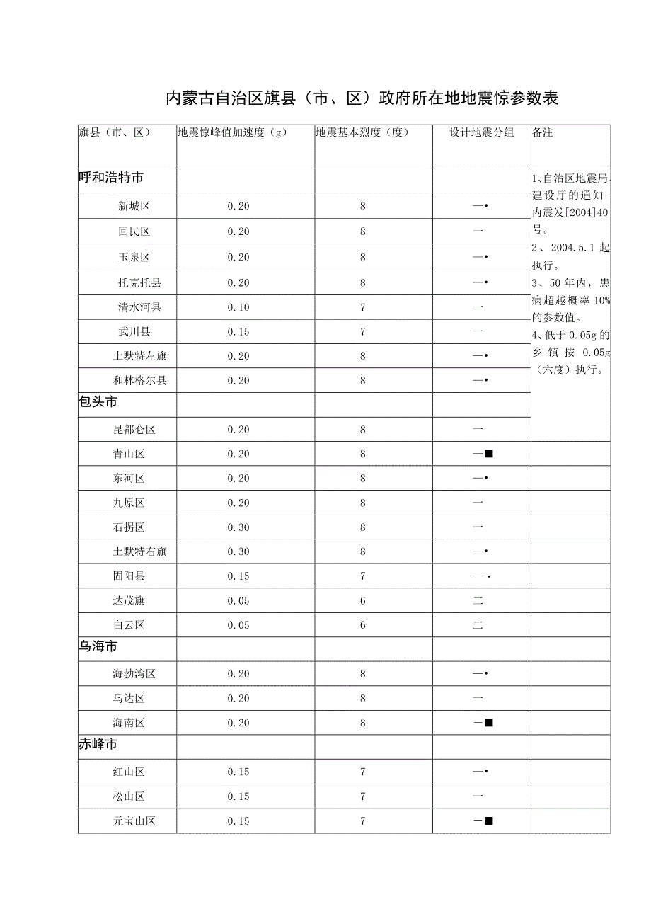 地震动参数表.docx_第1页