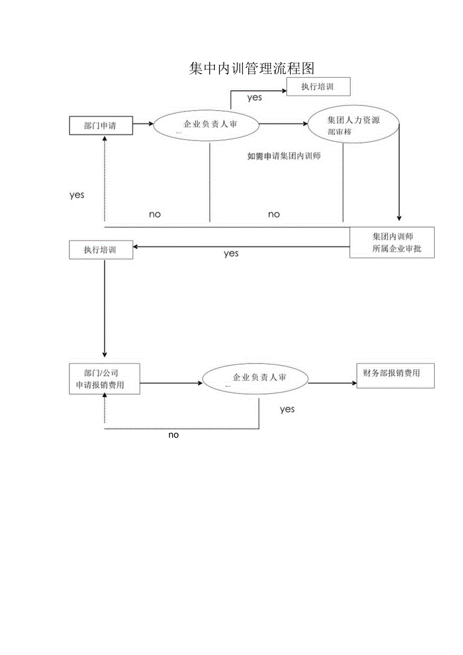 集中内训管理流程图.docx_第1页