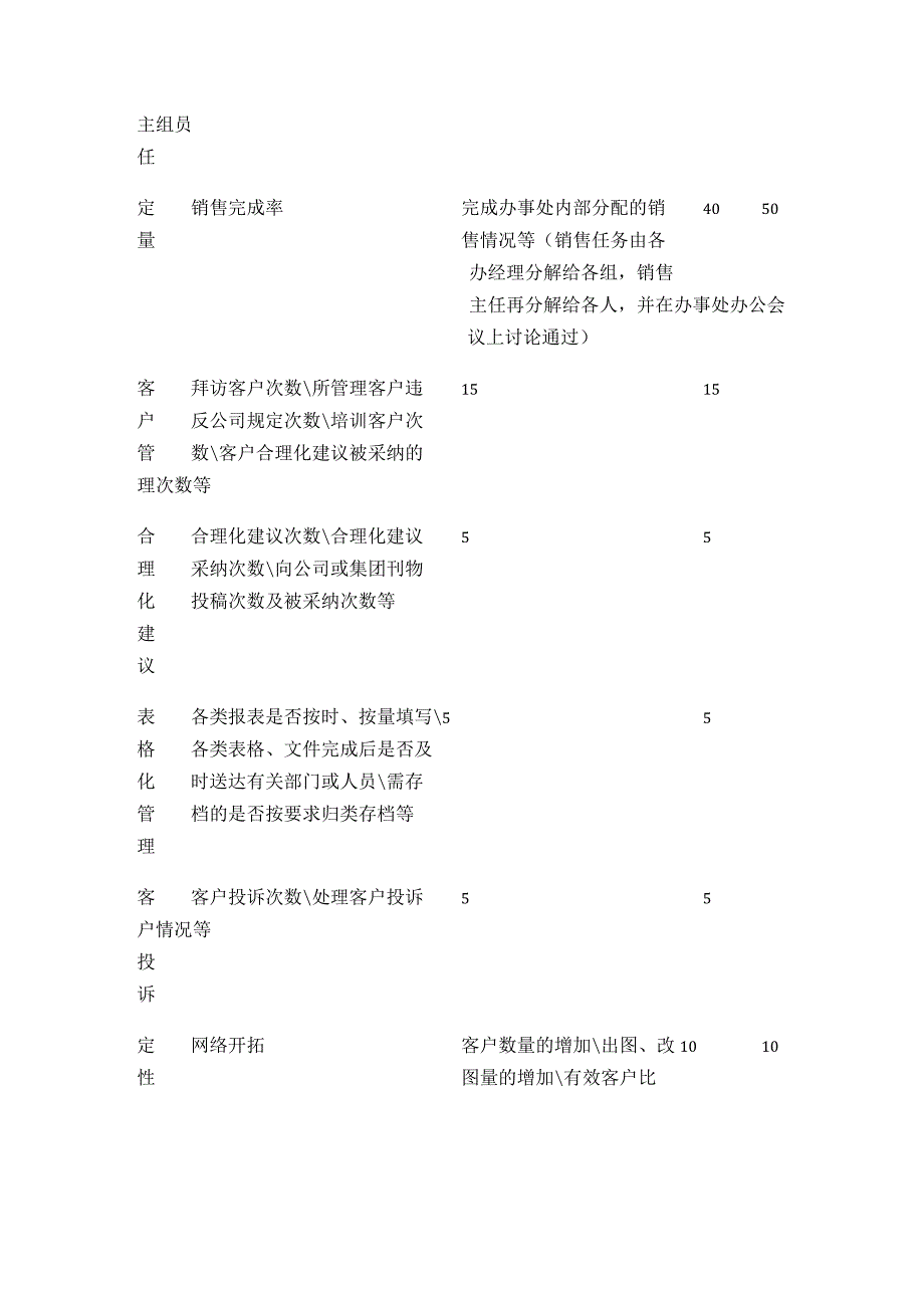 商务员工考核制度.docx_第2页