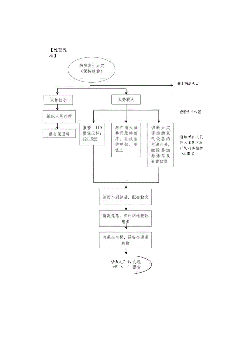 病房发生火灾应急预案处理流程.docx_第2页