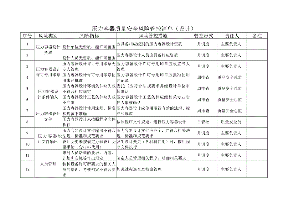 压力容器质量安全风险管控清单（设计）.docx_第1页