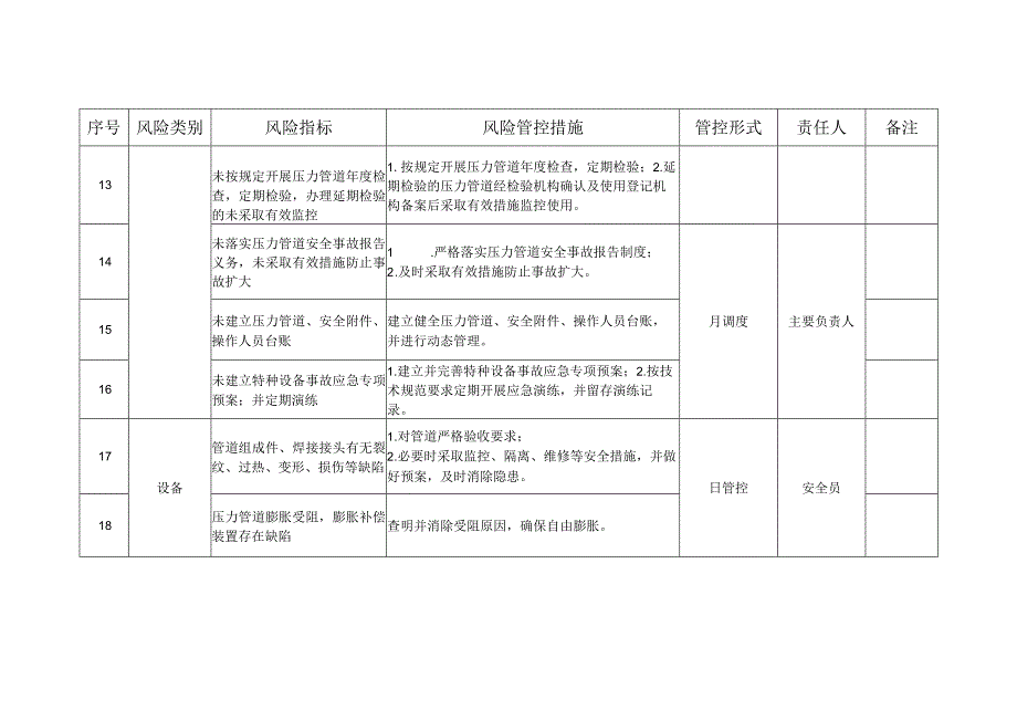 压力管道安全风险管控清单（参考模板）.docx_第3页