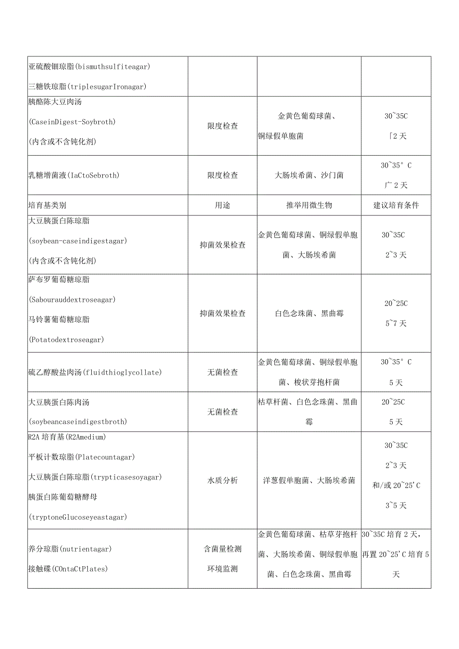 培养基灵敏度检查表.docx_第2页