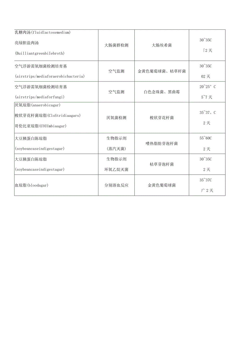 培养基灵敏度检查表.docx_第3页