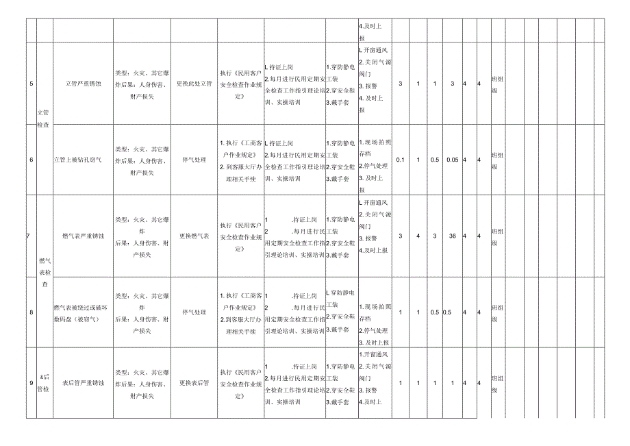 客户燃气安全检查作业危害分析评价记录表.docx_第2页