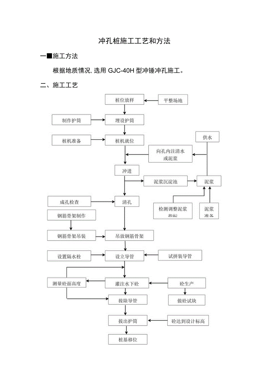 冲孔桩施工工艺和方法.docx_第1页