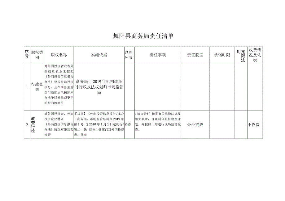 舞阳县商务局责任清单.docx_第1页