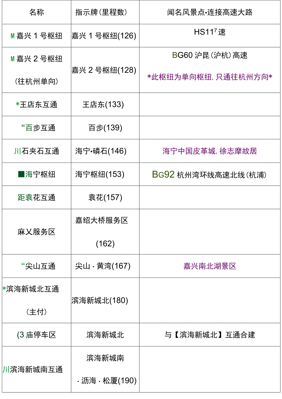 嘉绍大桥高速出入口、服务区、里程数及风景点.docx_第2页