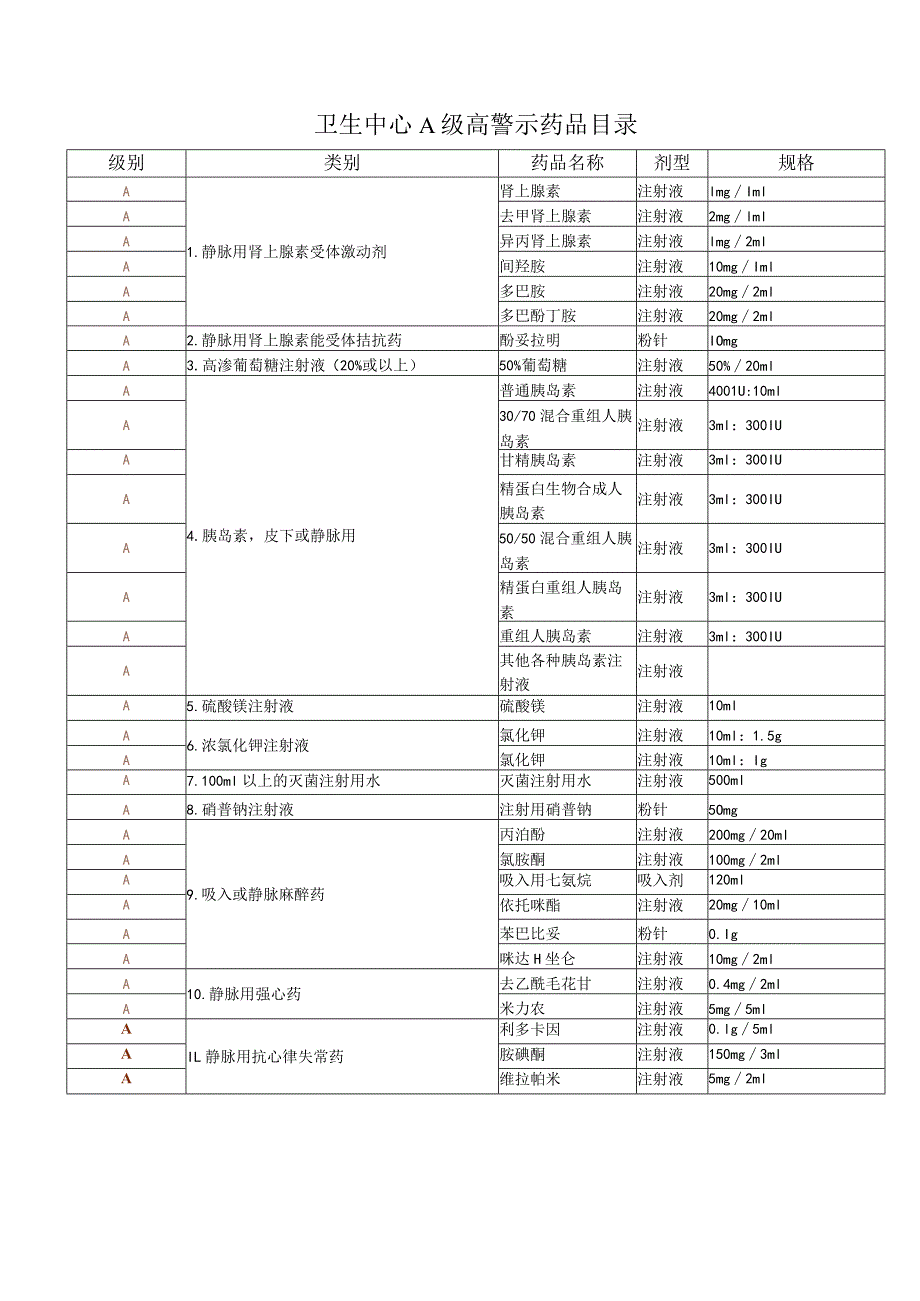 医院高警示药品管理制度及目录（2023年修订版）.docx_第3页