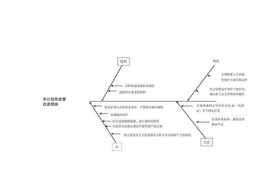 鱼骨图措施(头在前)（跌倒、坠床、非计划拔管、压疮）.docx_第3页